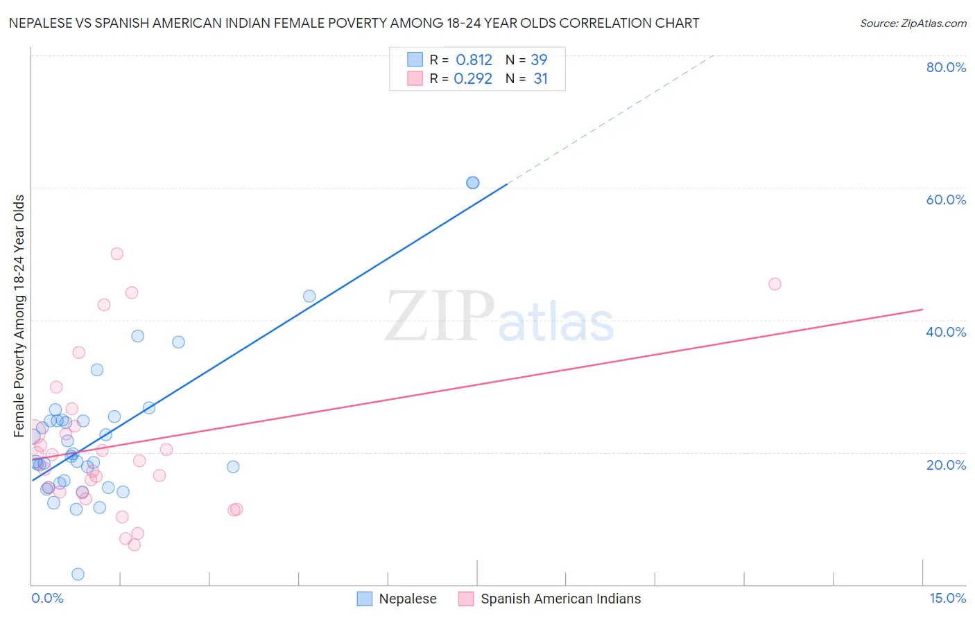 Nepalese vs Spanish American Indian Female Poverty Among 18-24 Year Olds