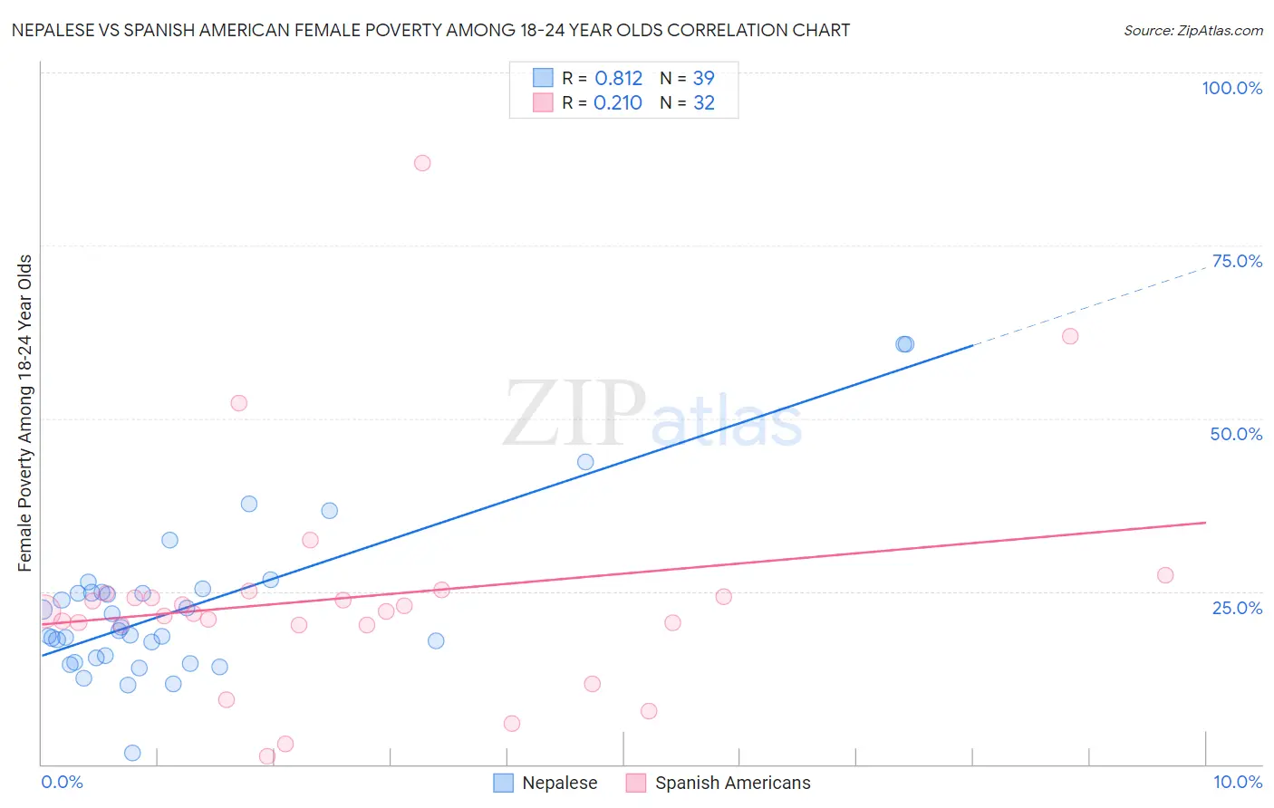 Nepalese vs Spanish American Female Poverty Among 18-24 Year Olds