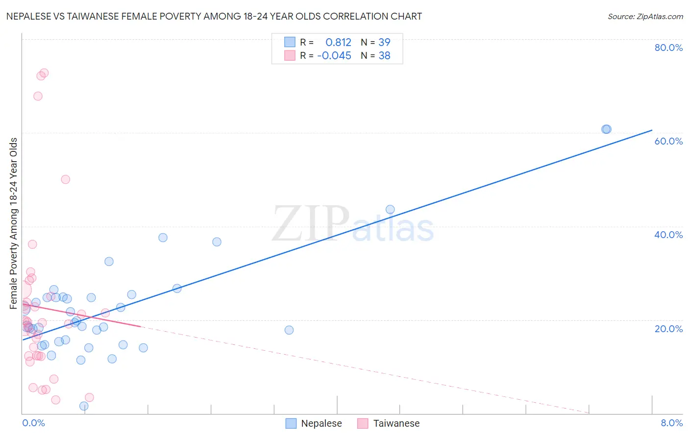 Nepalese vs Taiwanese Female Poverty Among 18-24 Year Olds