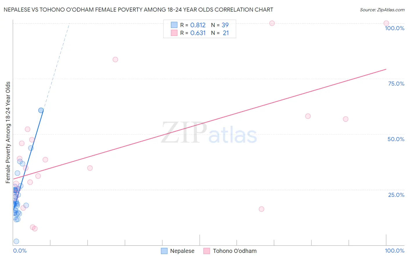 Nepalese vs Tohono O'odham Female Poverty Among 18-24 Year Olds