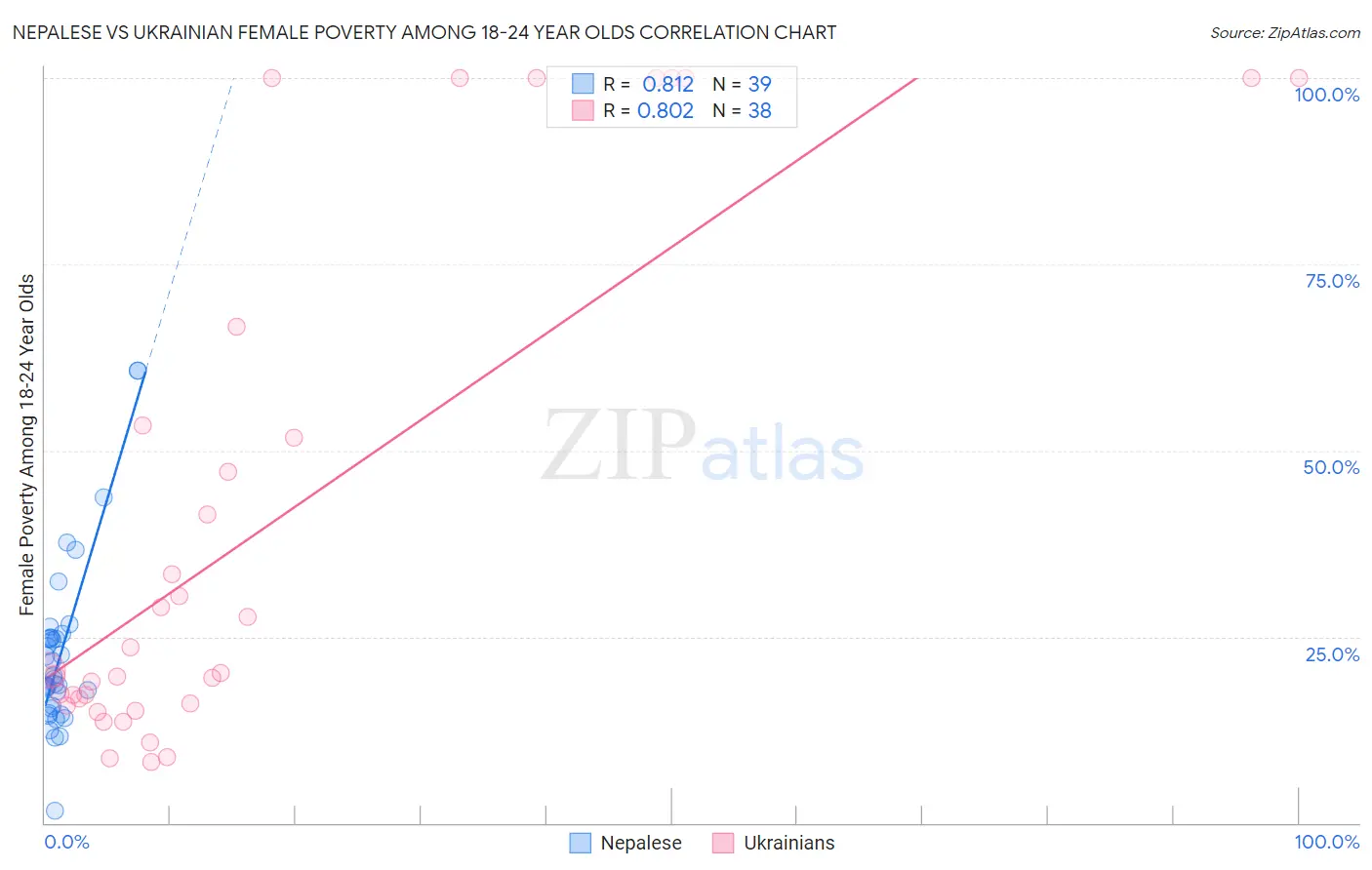 Nepalese vs Ukrainian Female Poverty Among 18-24 Year Olds