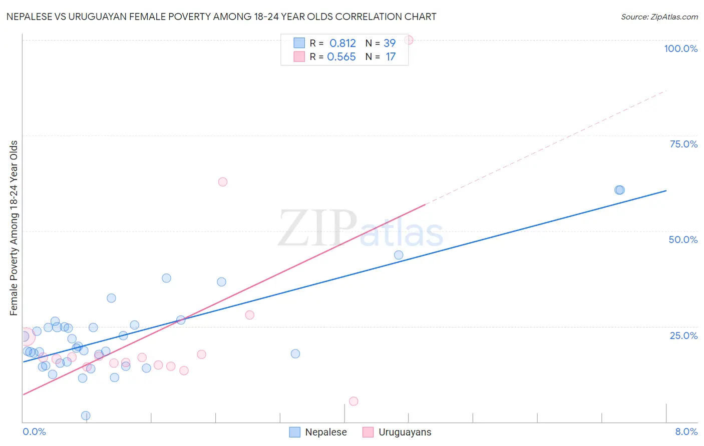 Nepalese vs Uruguayan Female Poverty Among 18-24 Year Olds