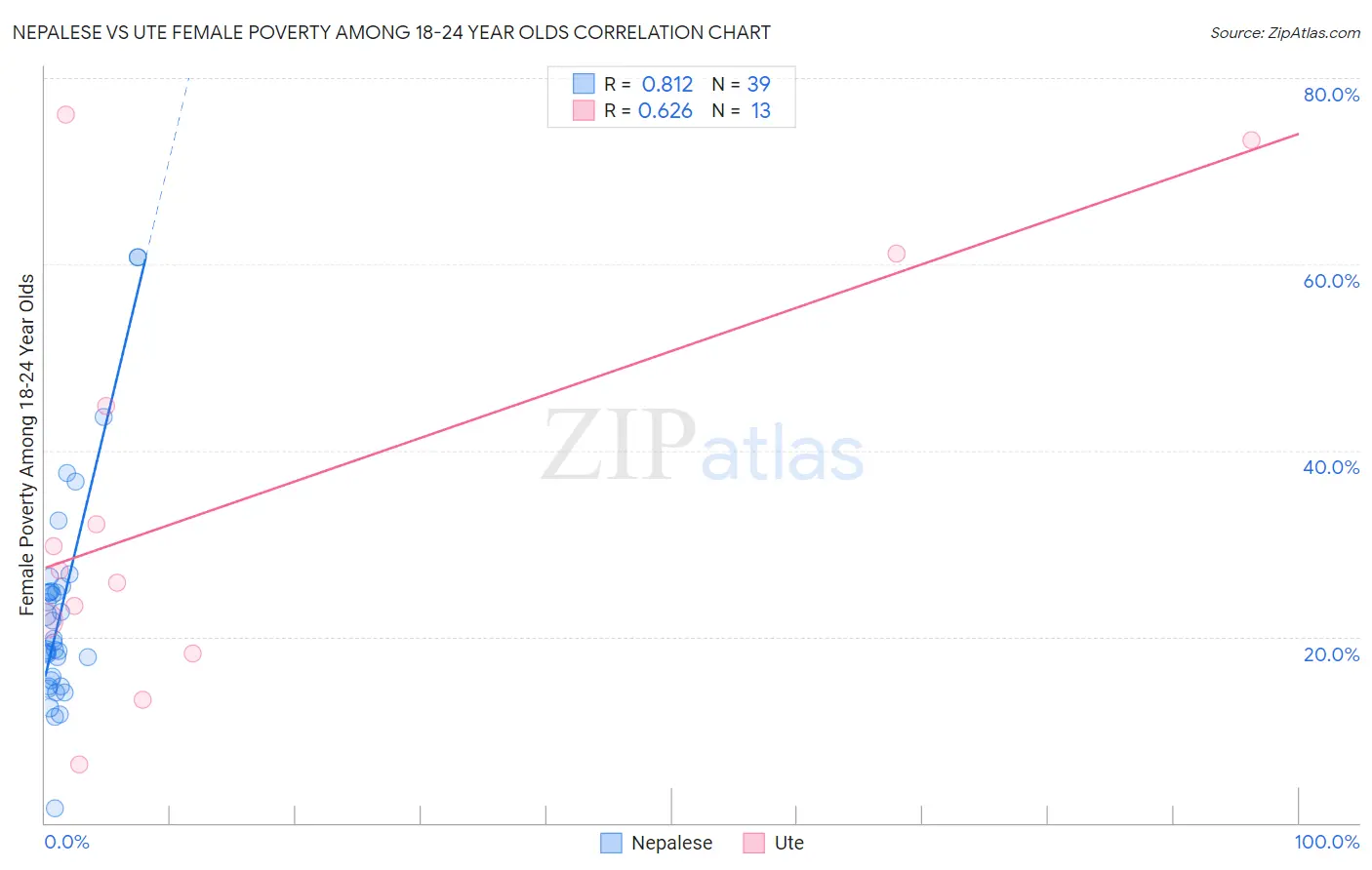 Nepalese vs Ute Female Poverty Among 18-24 Year Olds
