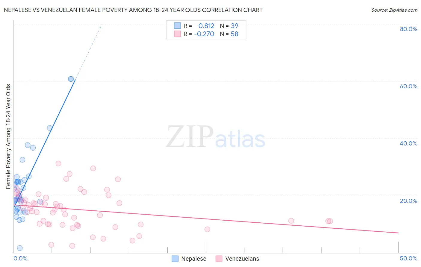 Nepalese vs Venezuelan Female Poverty Among 18-24 Year Olds