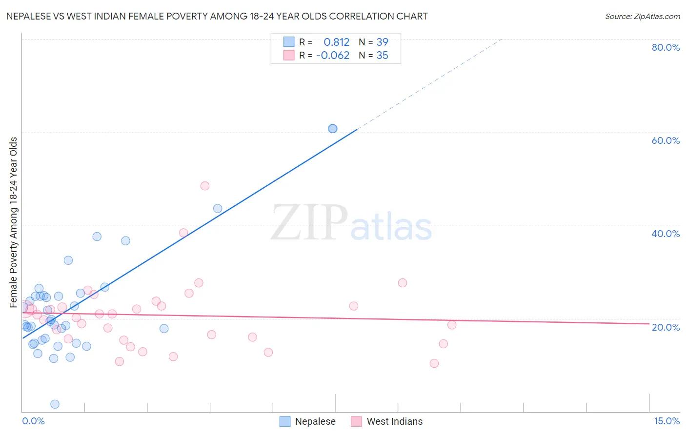 Nepalese vs West Indian Female Poverty Among 18-24 Year Olds