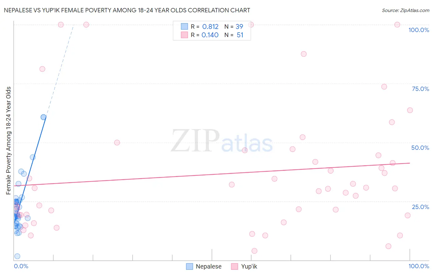 Nepalese vs Yup'ik Female Poverty Among 18-24 Year Olds