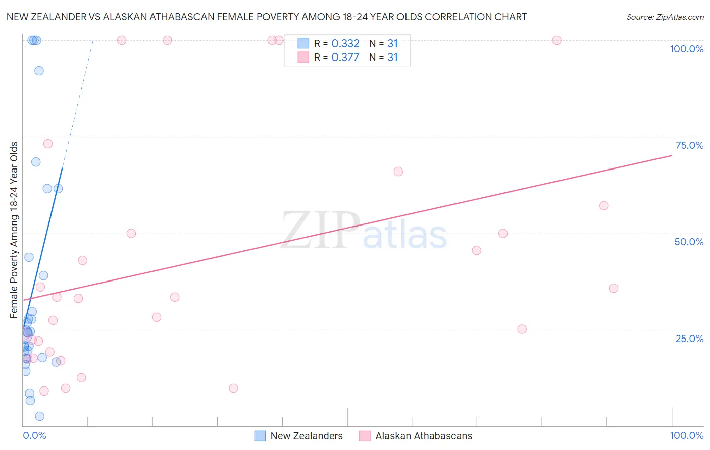 New Zealander vs Alaskan Athabascan Female Poverty Among 18-24 Year Olds
