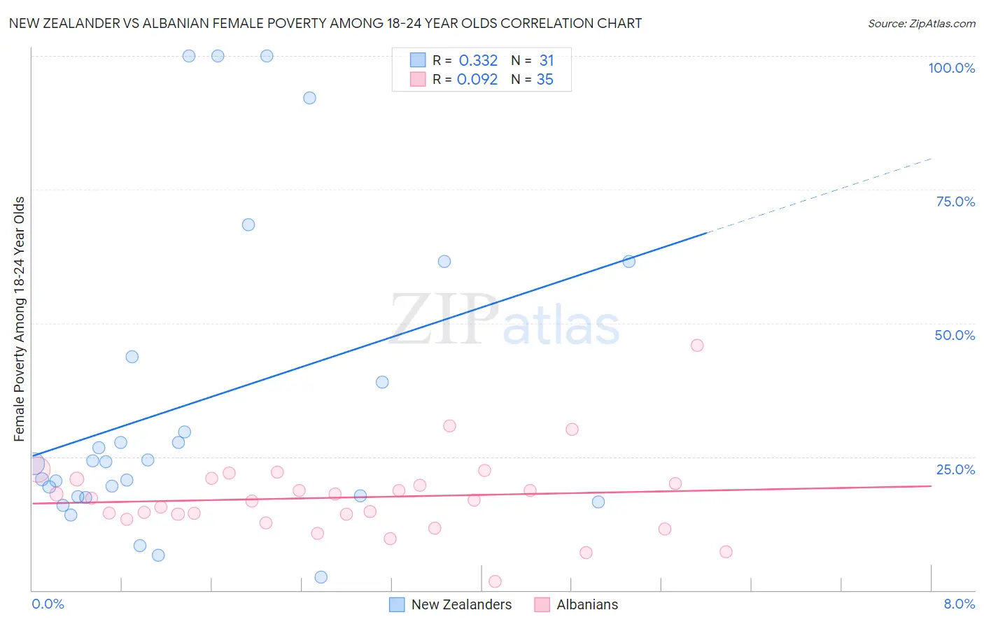New Zealander vs Albanian Female Poverty Among 18-24 Year Olds