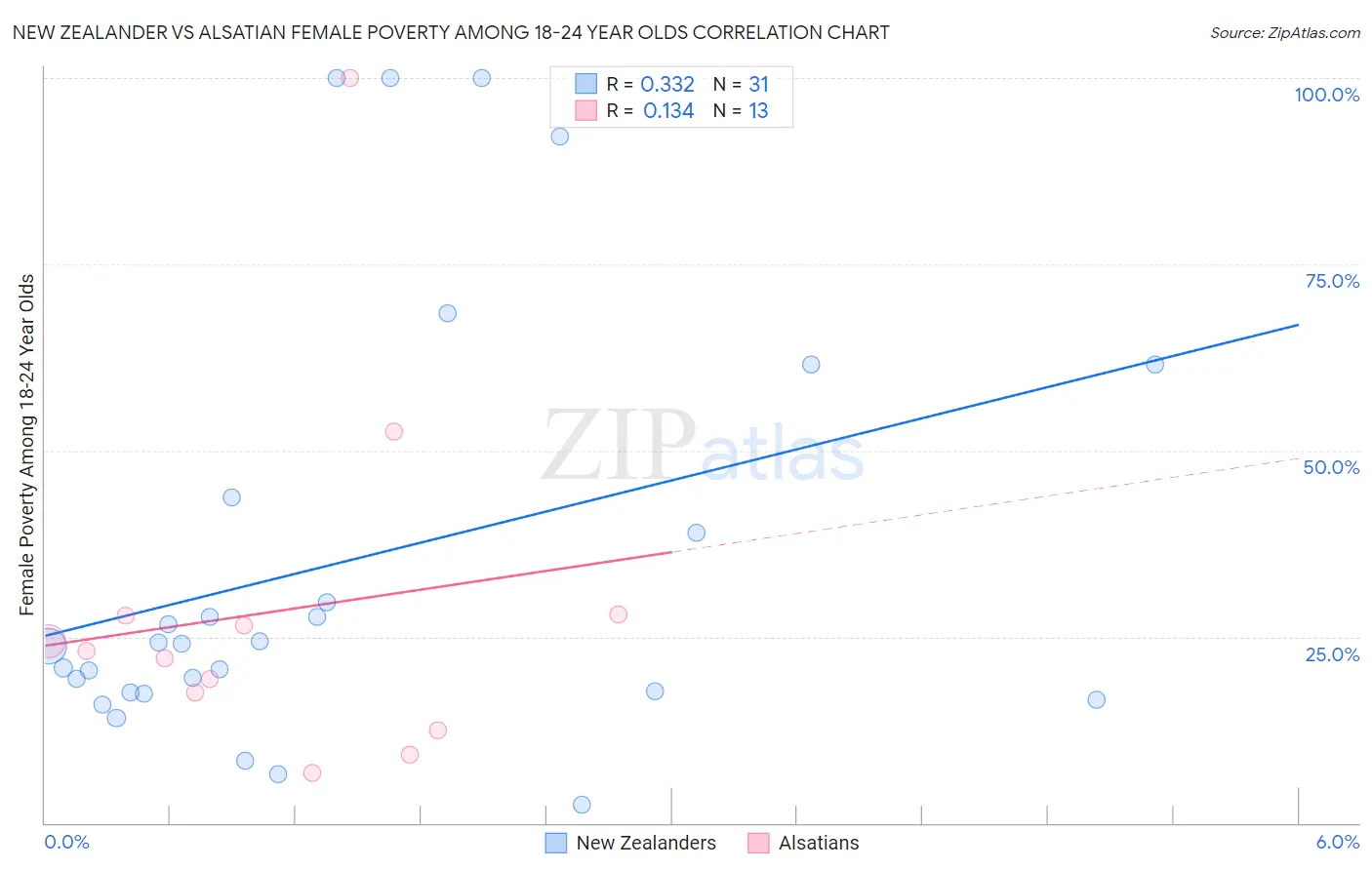 New Zealander vs Alsatian Female Poverty Among 18-24 Year Olds