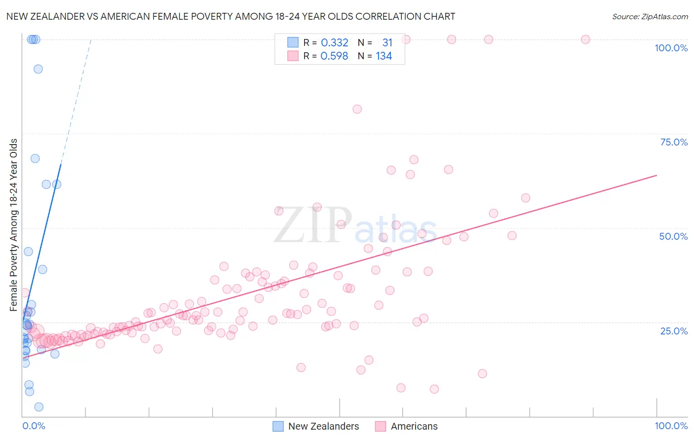 New Zealander vs American Female Poverty Among 18-24 Year Olds