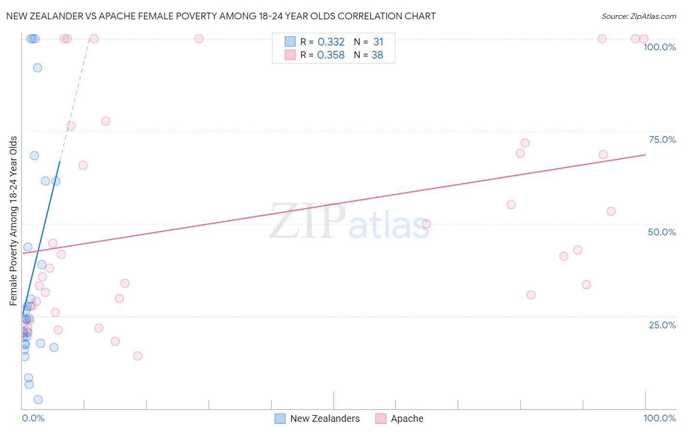 New Zealander vs Apache Female Poverty Among 18-24 Year Olds