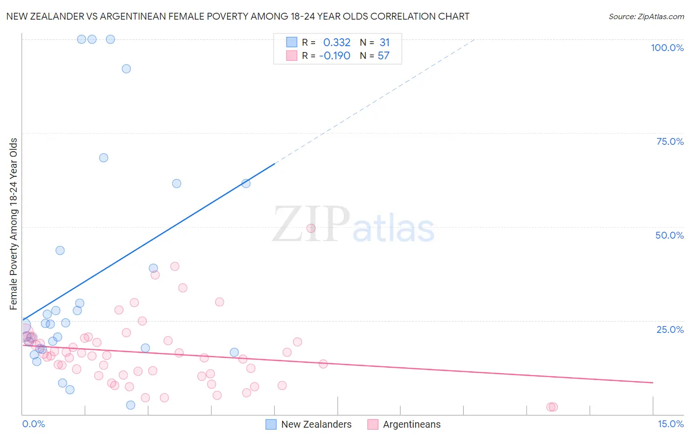 New Zealander vs Argentinean Female Poverty Among 18-24 Year Olds