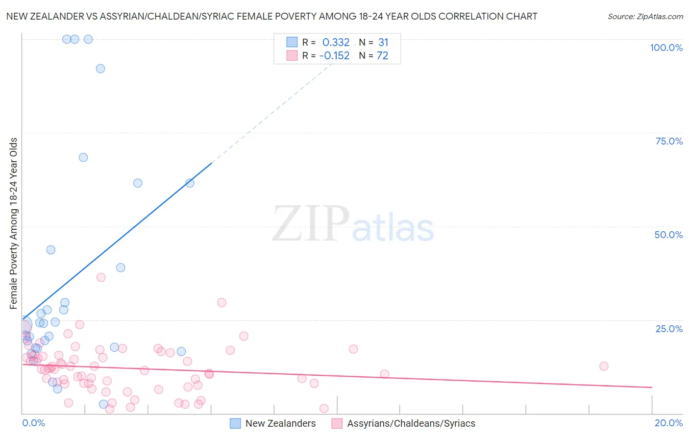 New Zealander vs Assyrian/Chaldean/Syriac Female Poverty Among 18-24 Year Olds