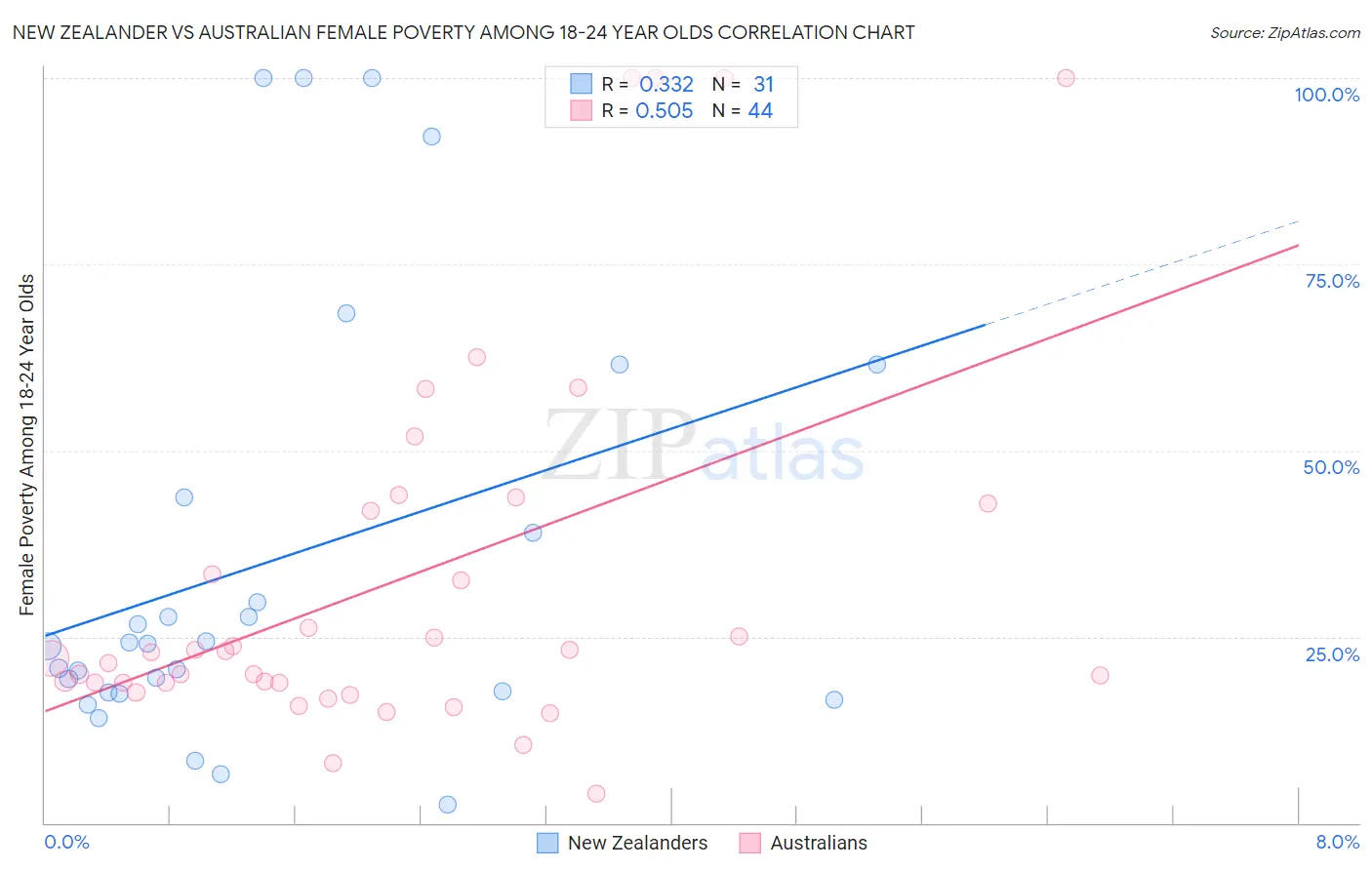 New Zealander vs Australian Female Poverty Among 18-24 Year Olds