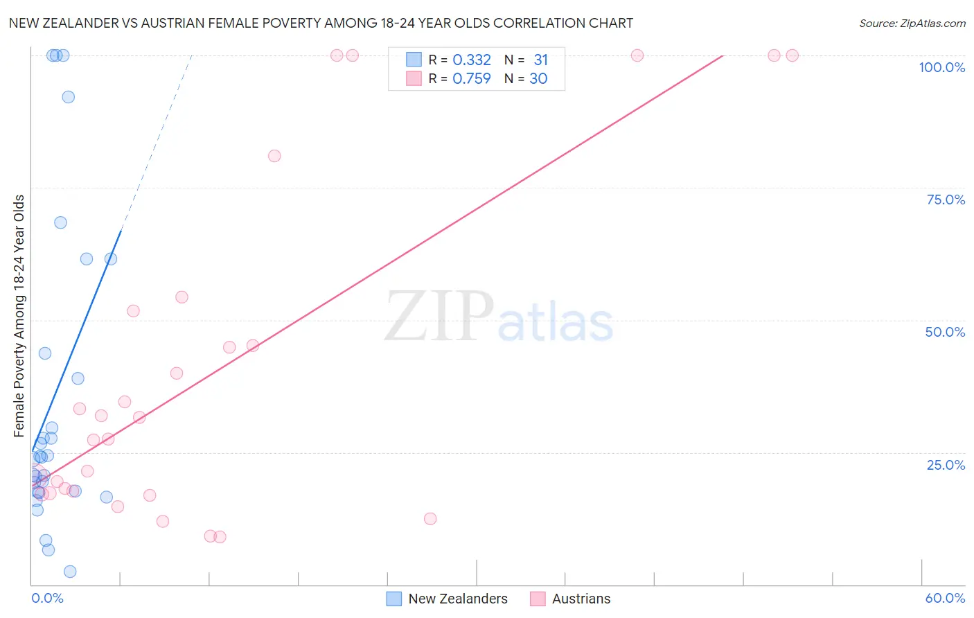 New Zealander vs Austrian Female Poverty Among 18-24 Year Olds