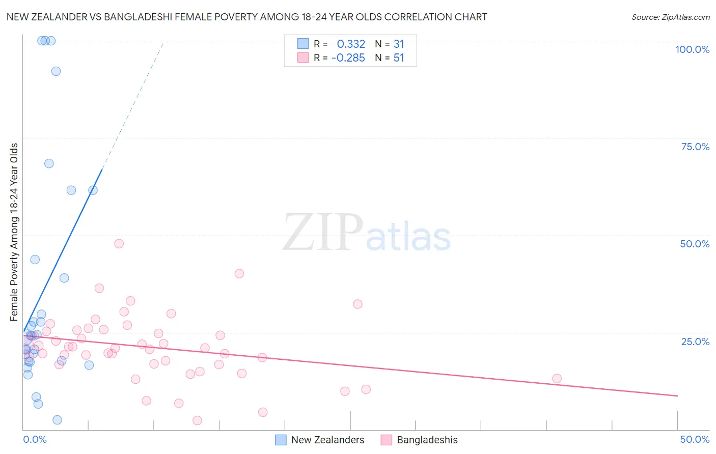 New Zealander vs Bangladeshi Female Poverty Among 18-24 Year Olds