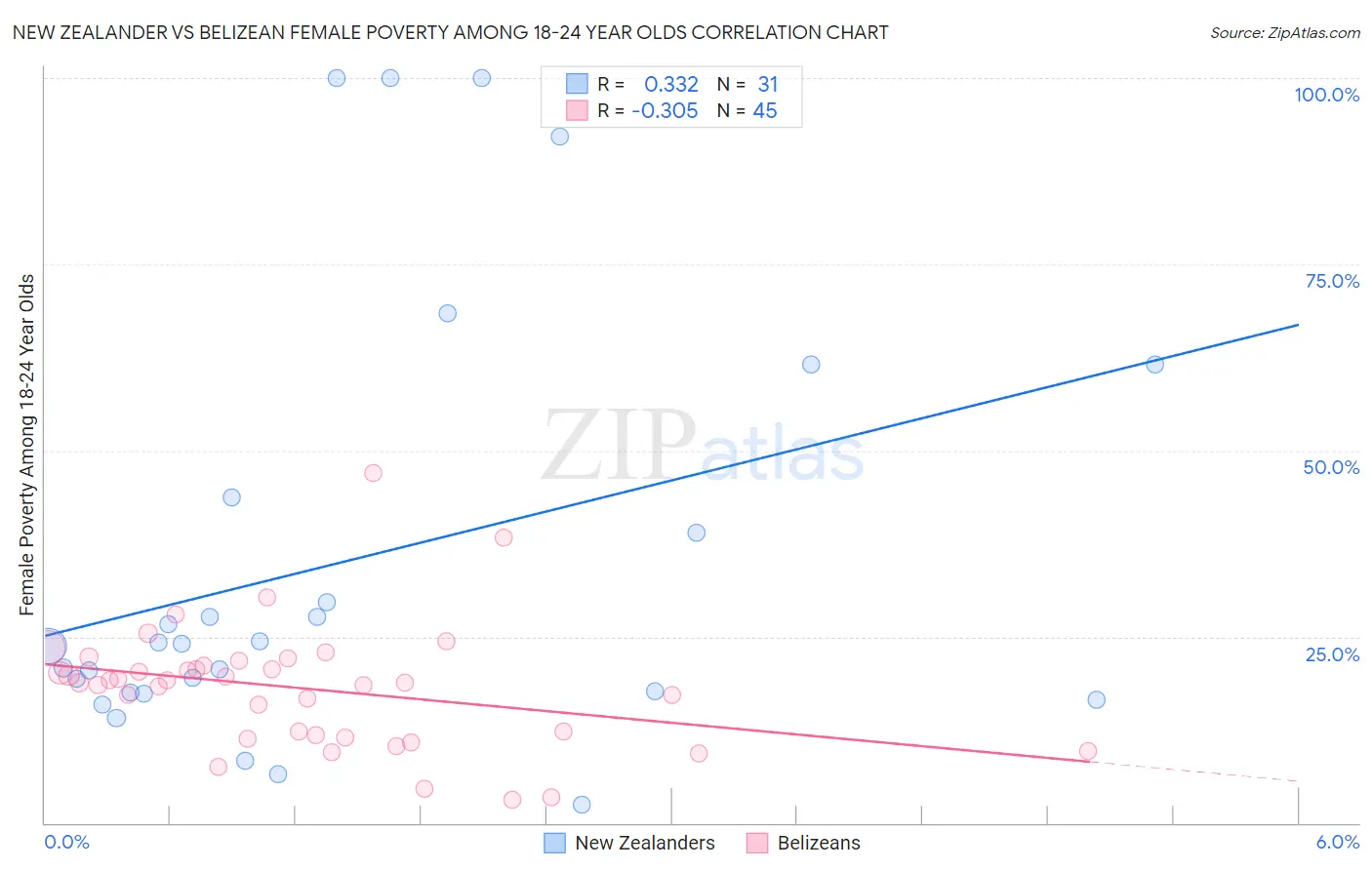 New Zealander vs Belizean Female Poverty Among 18-24 Year Olds