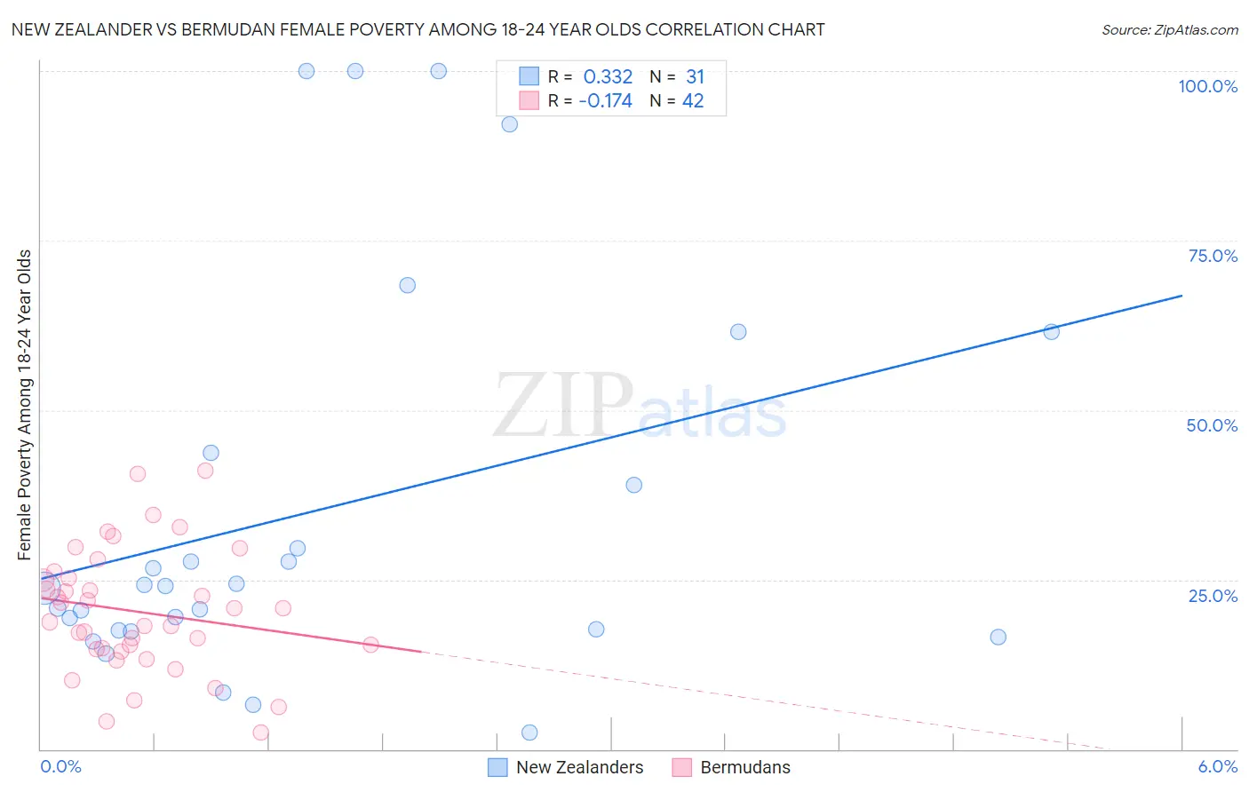 New Zealander vs Bermudan Female Poverty Among 18-24 Year Olds