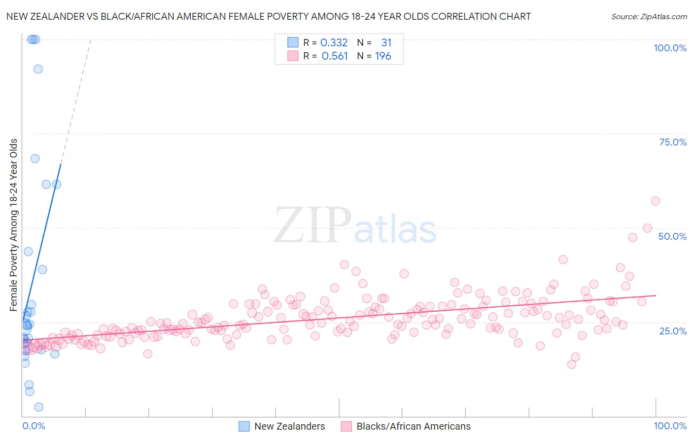 New Zealander vs Black/African American Female Poverty Among 18-24 Year Olds