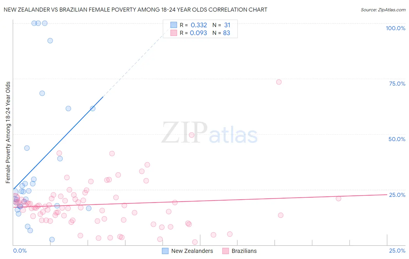 New Zealander vs Brazilian Female Poverty Among 18-24 Year Olds