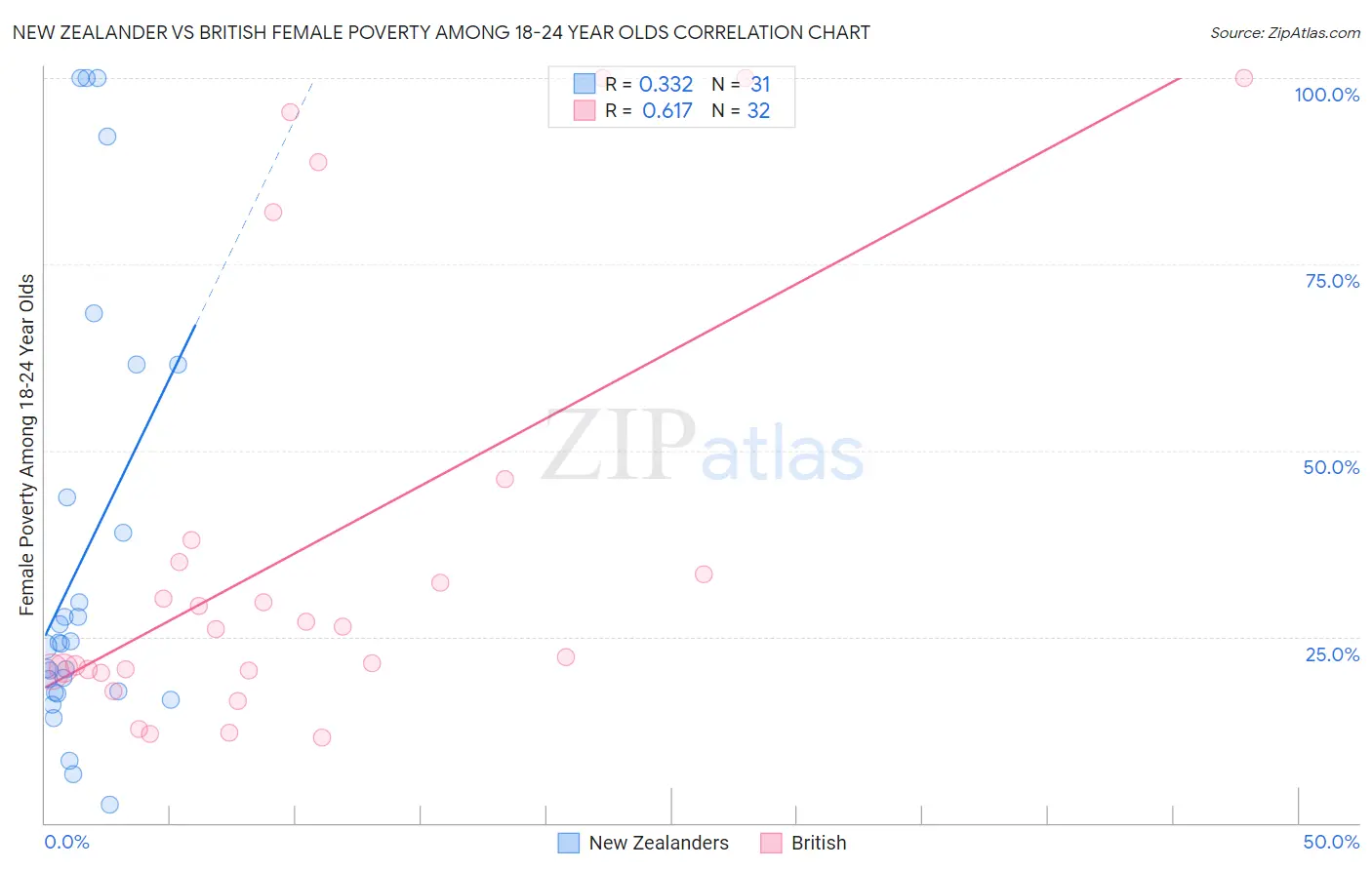 New Zealander vs British Female Poverty Among 18-24 Year Olds