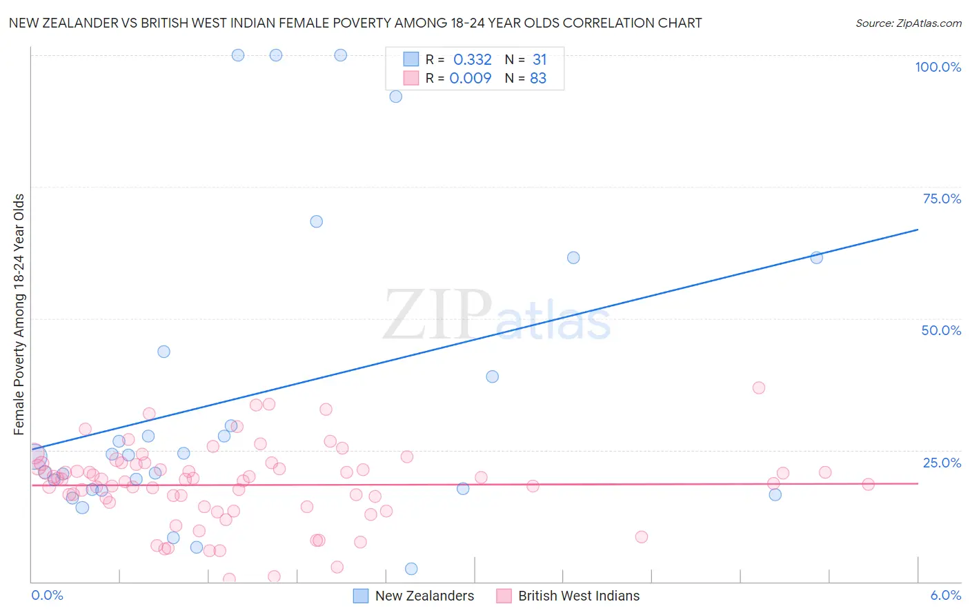 New Zealander vs British West Indian Female Poverty Among 18-24 Year Olds