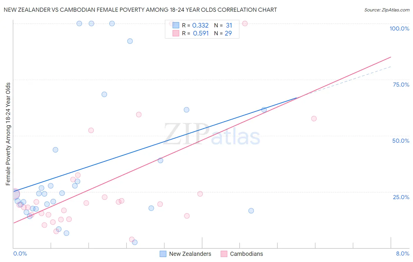 New Zealander vs Cambodian Female Poverty Among 18-24 Year Olds