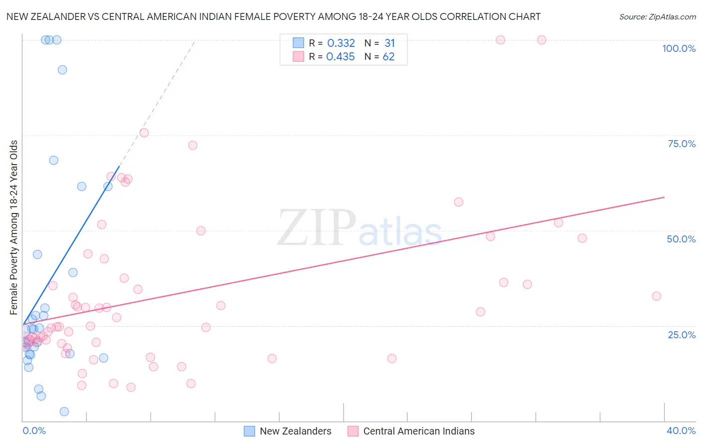New Zealander vs Central American Indian Female Poverty Among 18-24 Year Olds