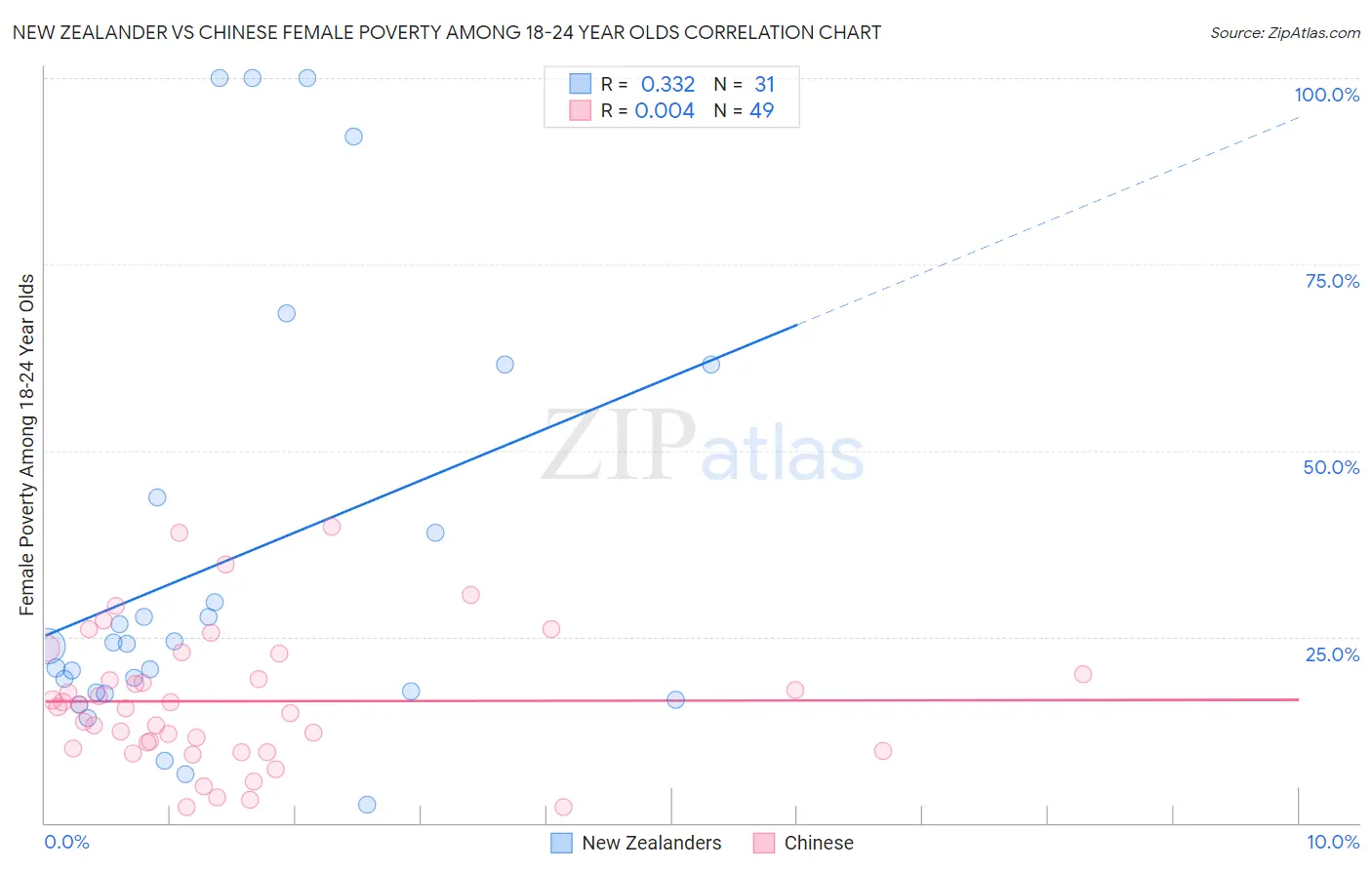 New Zealander vs Chinese Female Poverty Among 18-24 Year Olds