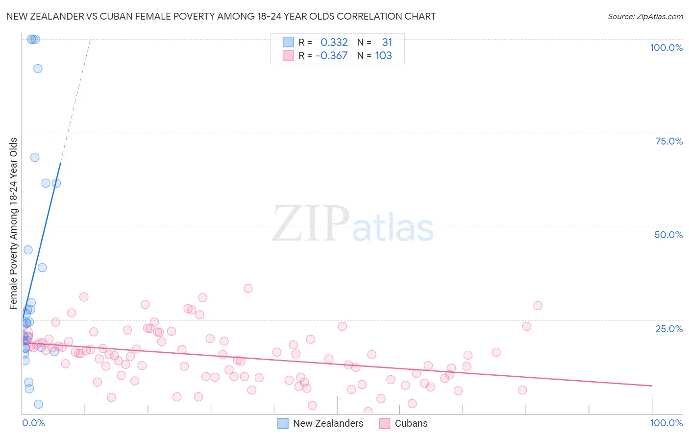 New Zealander vs Cuban Female Poverty Among 18-24 Year Olds