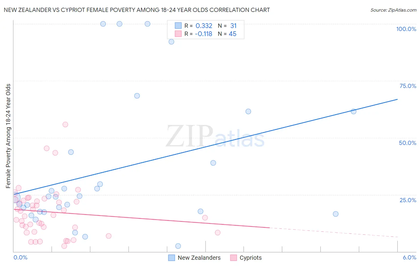 New Zealander vs Cypriot Female Poverty Among 18-24 Year Olds
