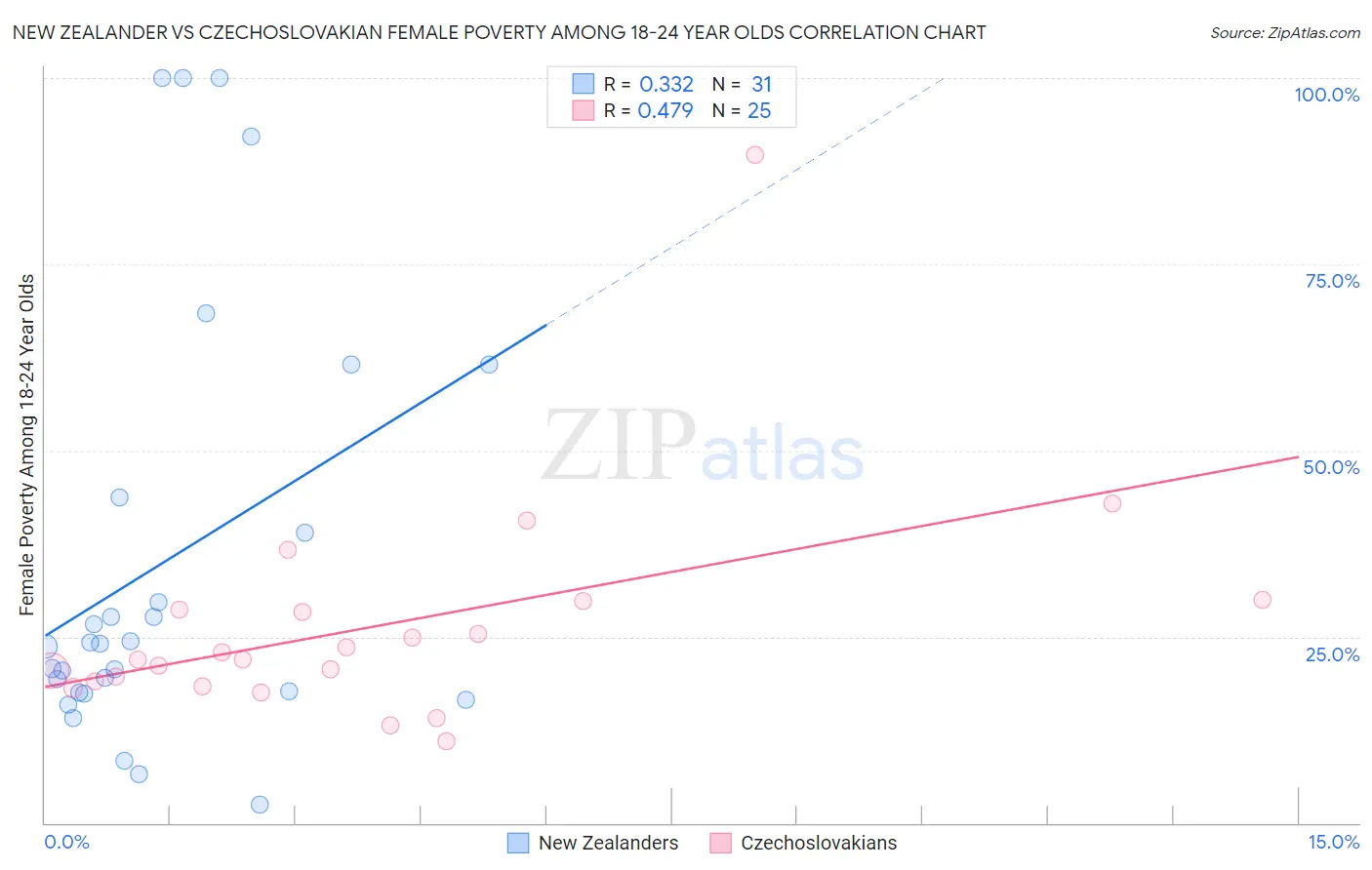 New Zealander vs Czechoslovakian Female Poverty Among 18-24 Year Olds