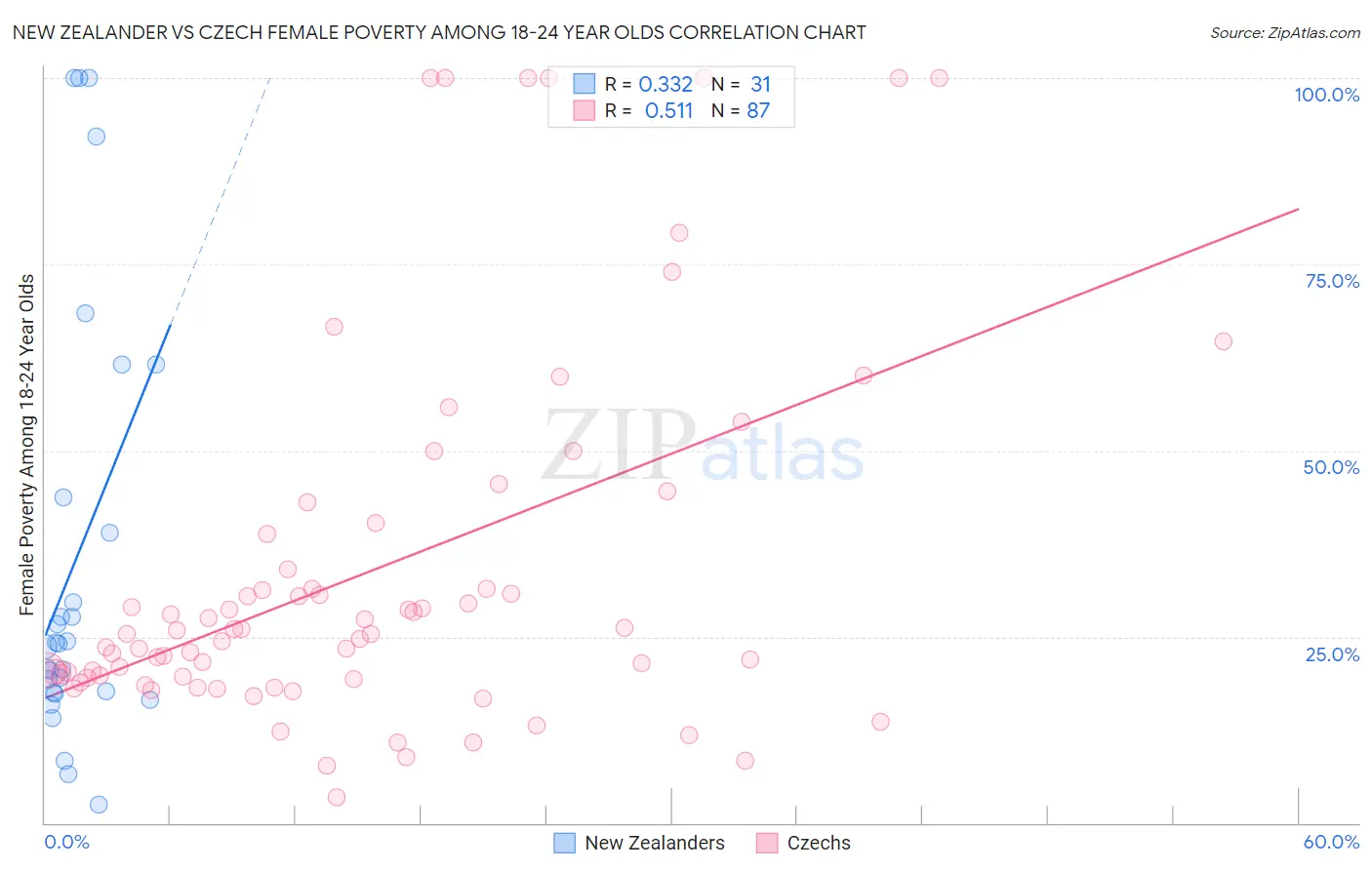 New Zealander vs Czech Female Poverty Among 18-24 Year Olds
