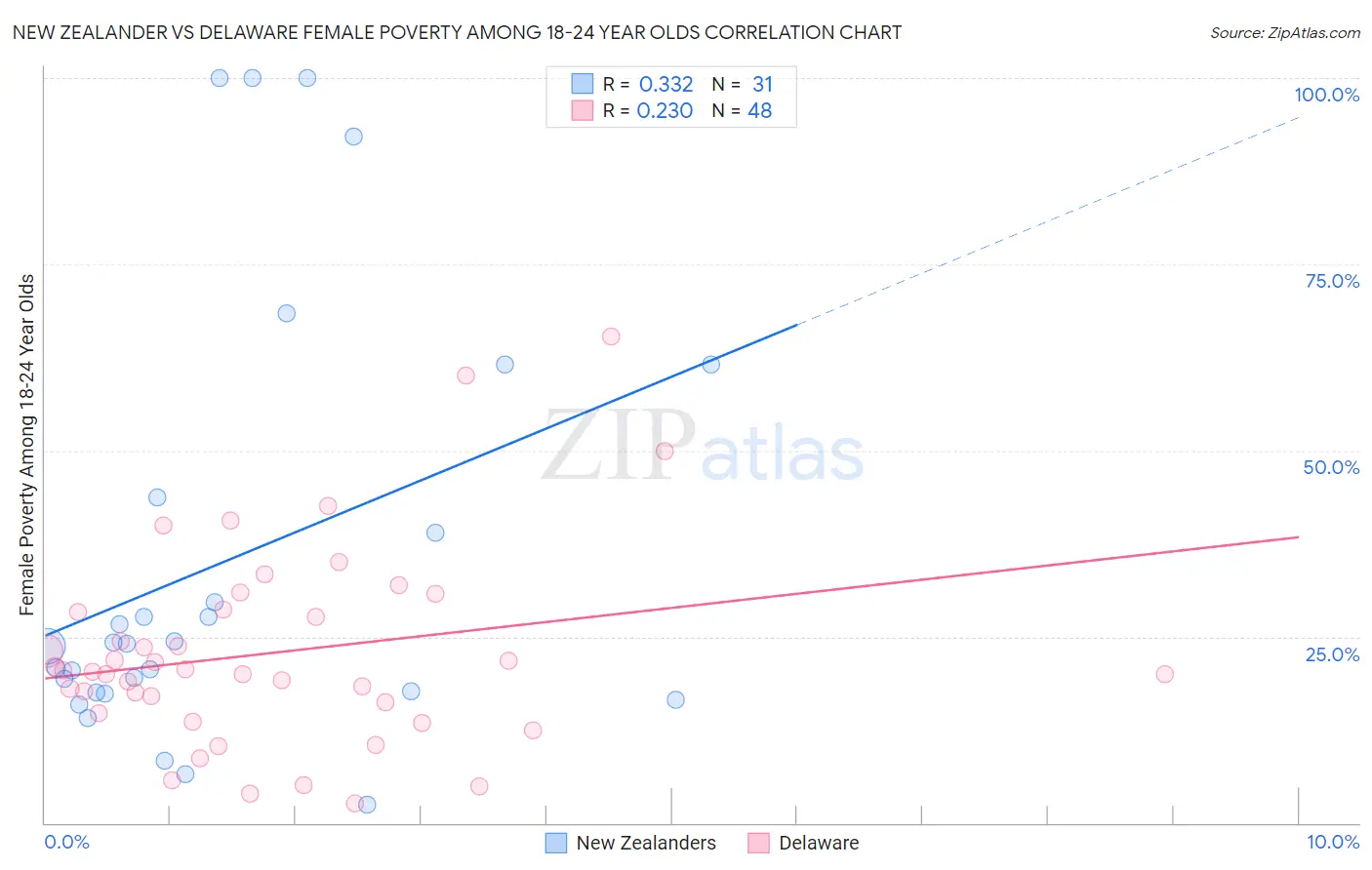 New Zealander vs Delaware Female Poverty Among 18-24 Year Olds