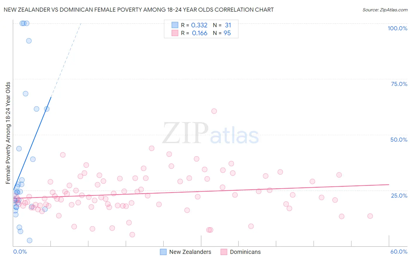 New Zealander vs Dominican Female Poverty Among 18-24 Year Olds