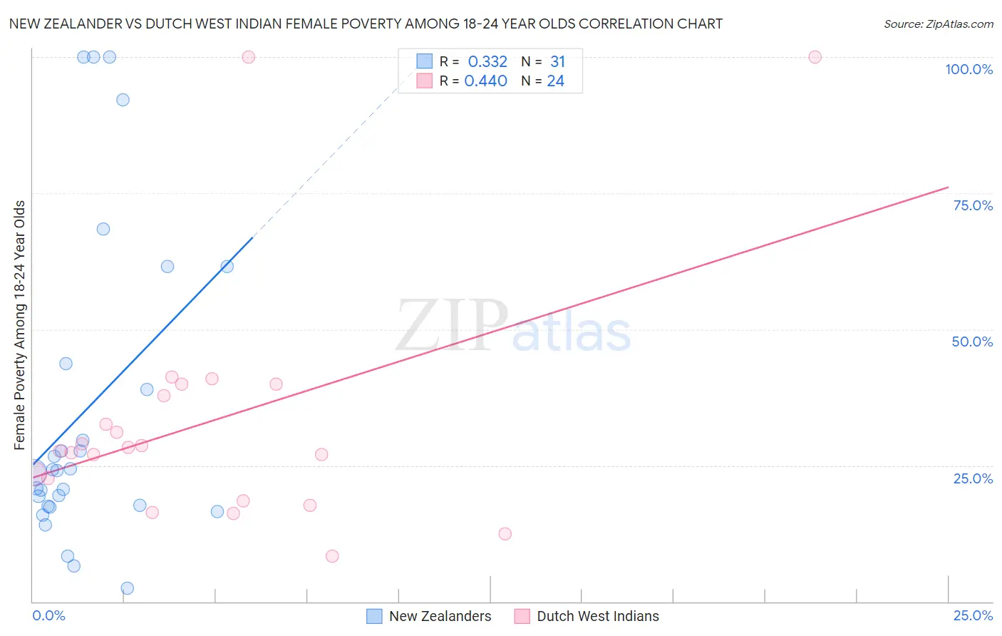 New Zealander vs Dutch West Indian Female Poverty Among 18-24 Year Olds