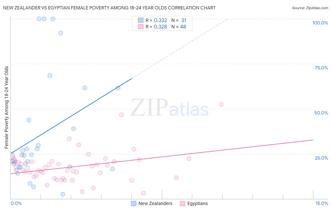 New Zealander vs Egyptian Female Poverty Among 18-24 Year Olds
