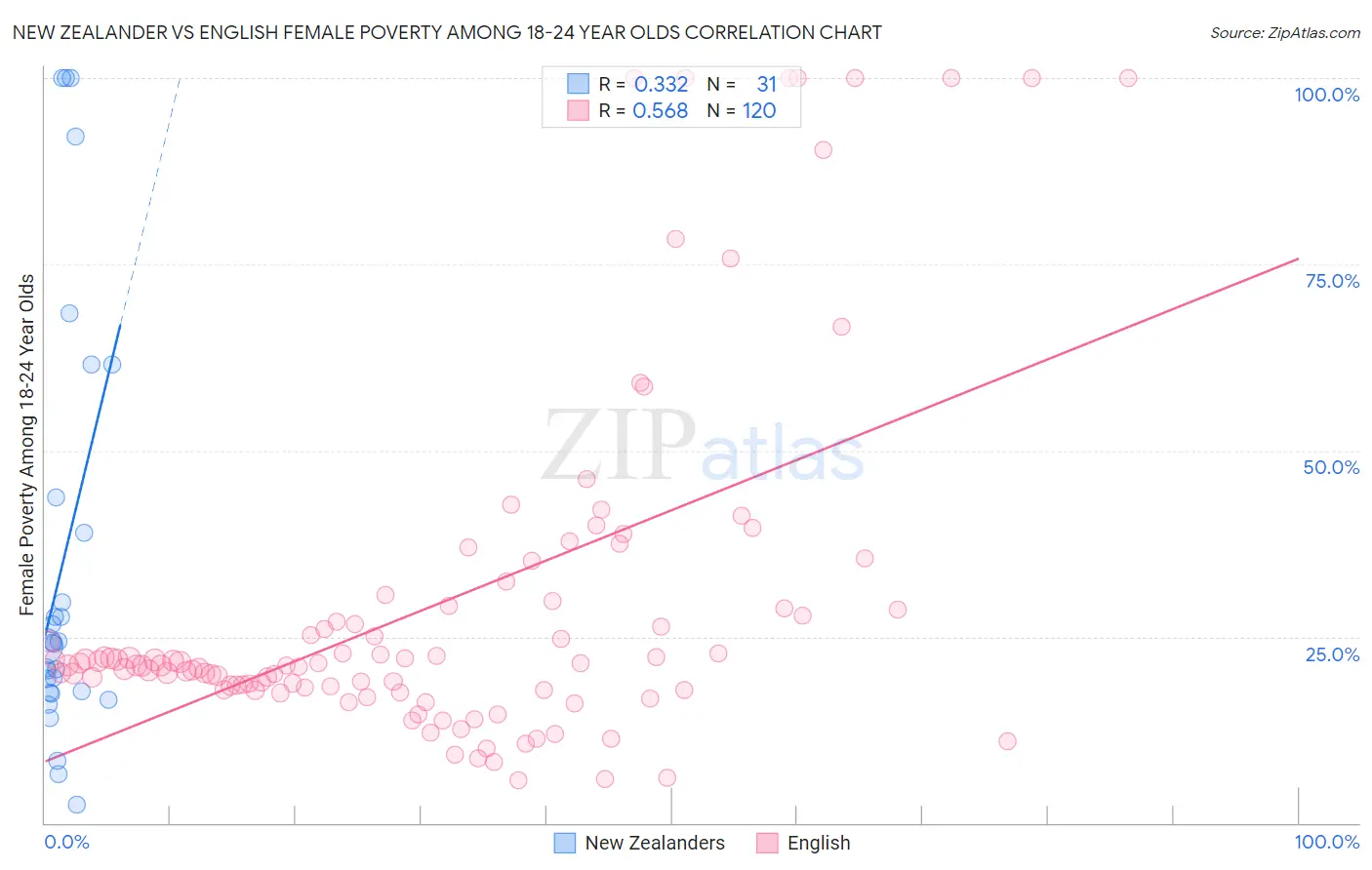 New Zealander vs English Female Poverty Among 18-24 Year Olds