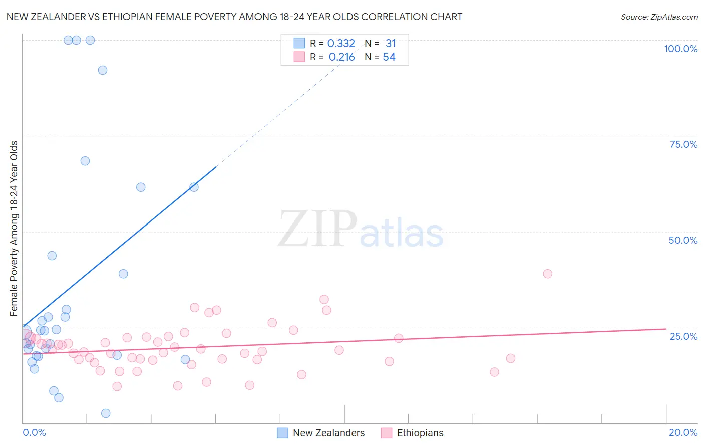 New Zealander vs Ethiopian Female Poverty Among 18-24 Year Olds