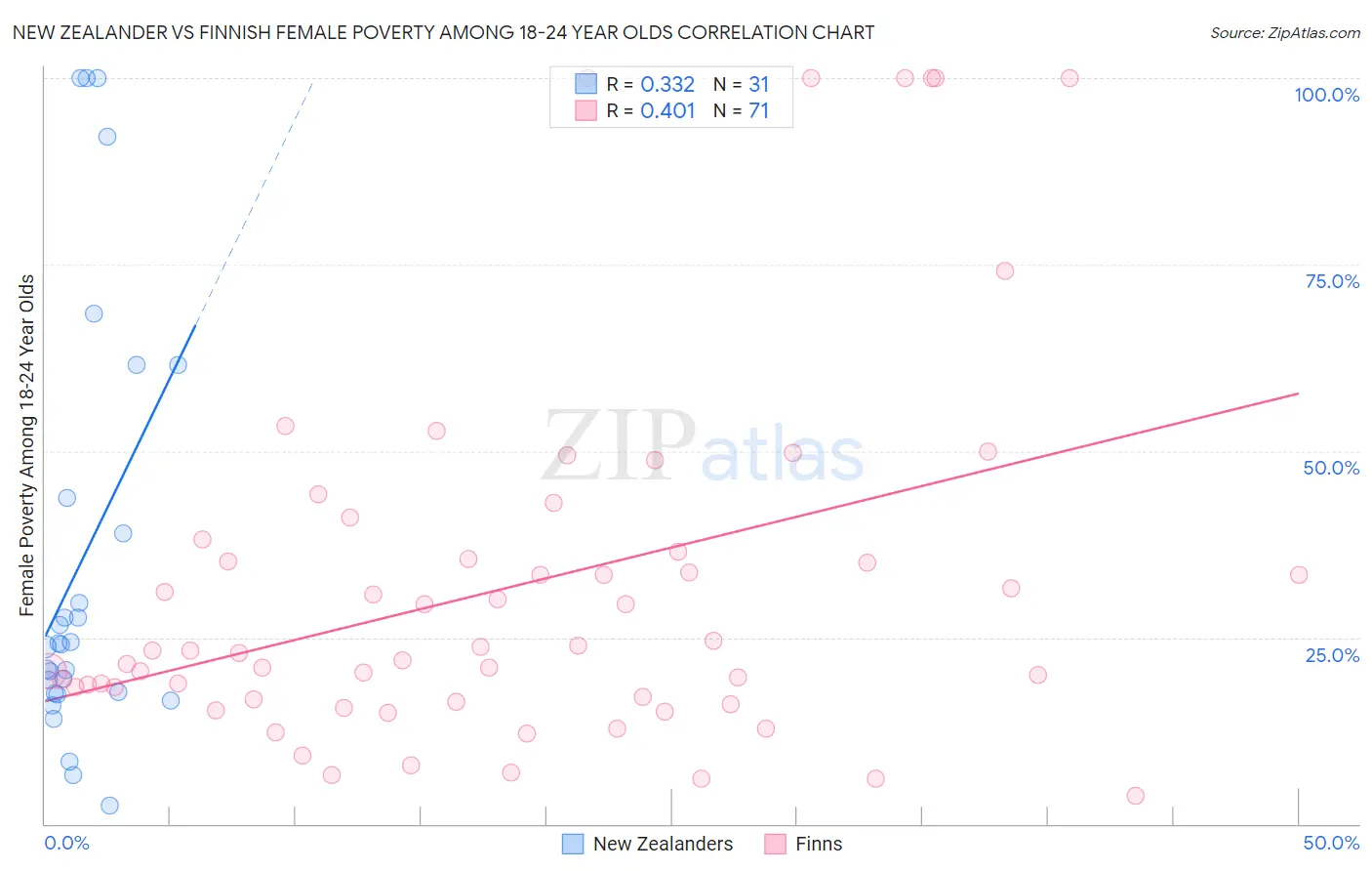 New Zealander vs Finnish Female Poverty Among 18-24 Year Olds