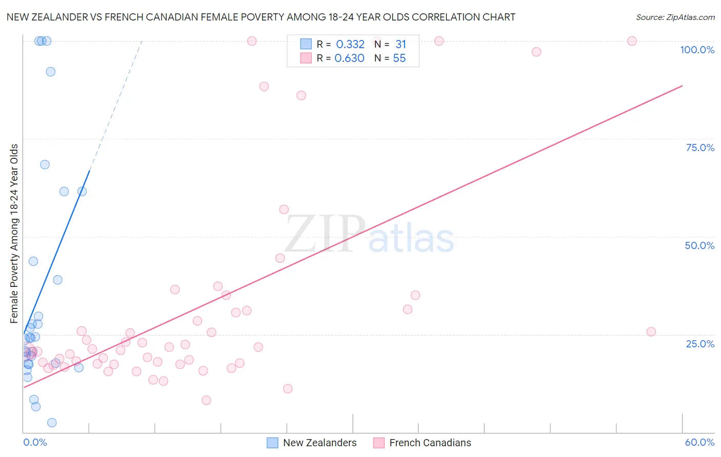 New Zealander vs French Canadian Female Poverty Among 18-24 Year Olds