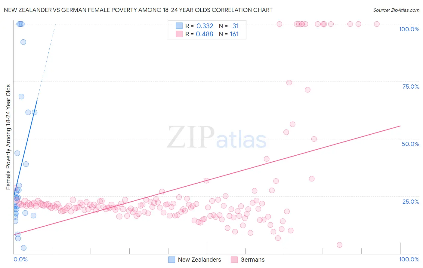 New Zealander vs German Female Poverty Among 18-24 Year Olds