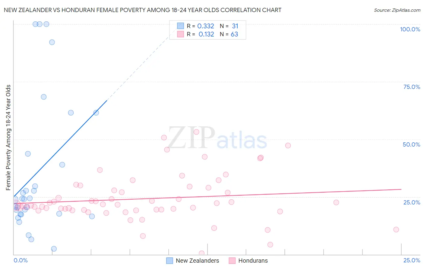 New Zealander vs Honduran Female Poverty Among 18-24 Year Olds