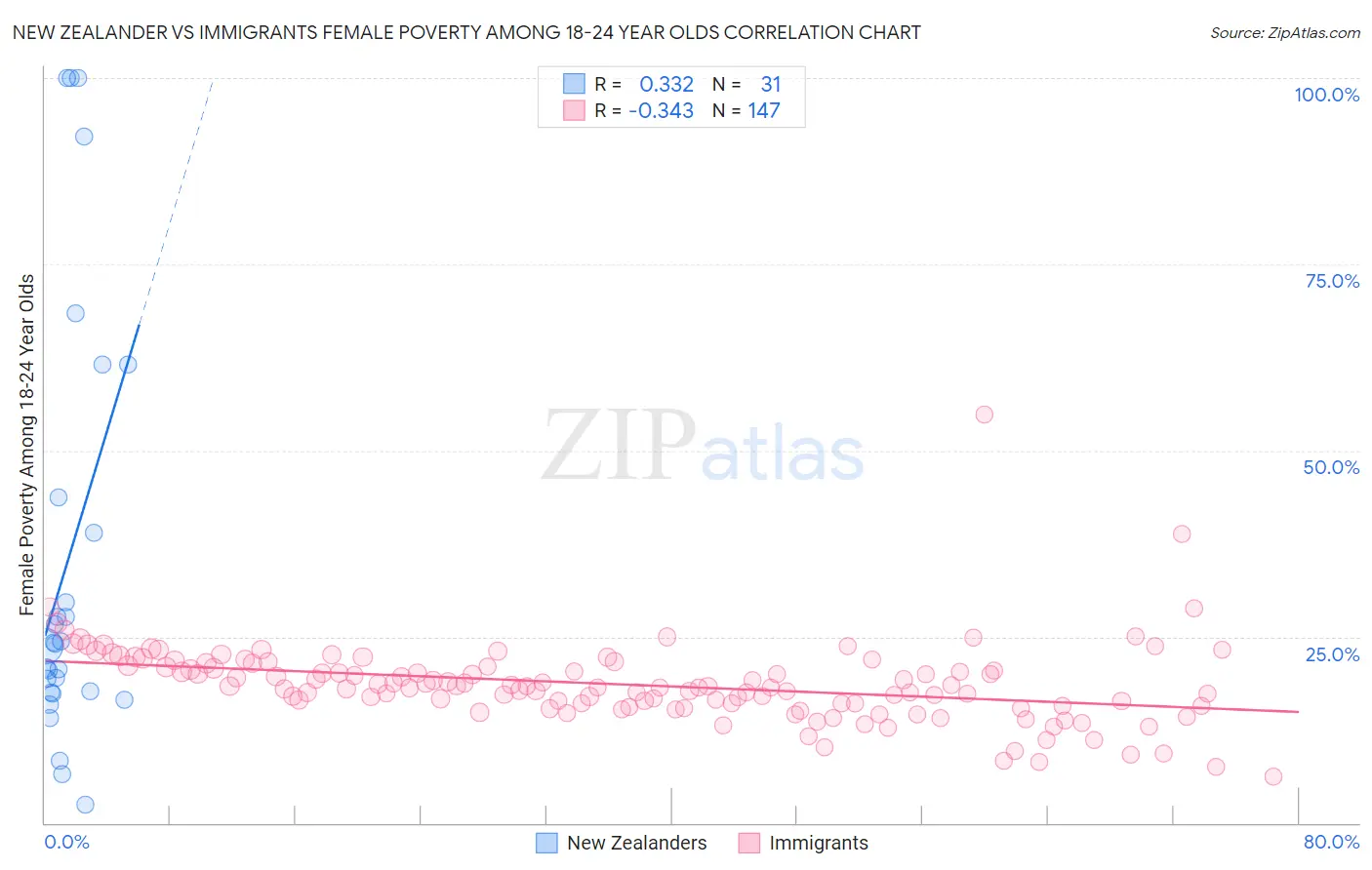 New Zealander vs Immigrants Female Poverty Among 18-24 Year Olds