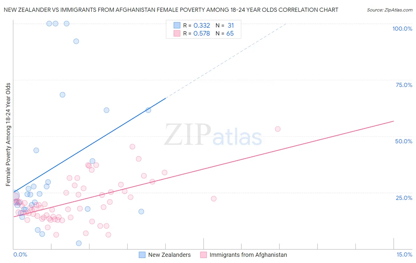 New Zealander vs Immigrants from Afghanistan Female Poverty Among 18-24 Year Olds