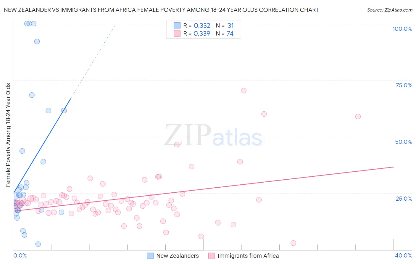 New Zealander vs Immigrants from Africa Female Poverty Among 18-24 Year Olds