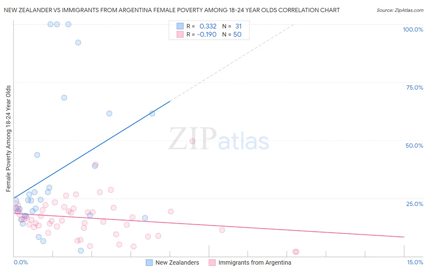 New Zealander vs Immigrants from Argentina Female Poverty Among 18-24 Year Olds