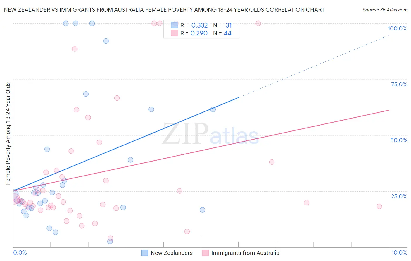 New Zealander vs Immigrants from Australia Female Poverty Among 18-24 Year Olds