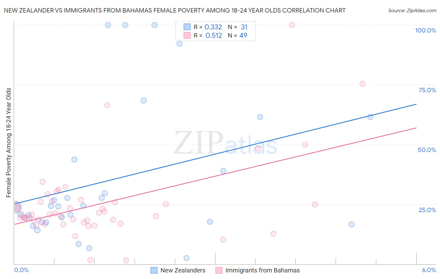 New Zealander vs Immigrants from Bahamas Female Poverty Among 18-24 Year Olds