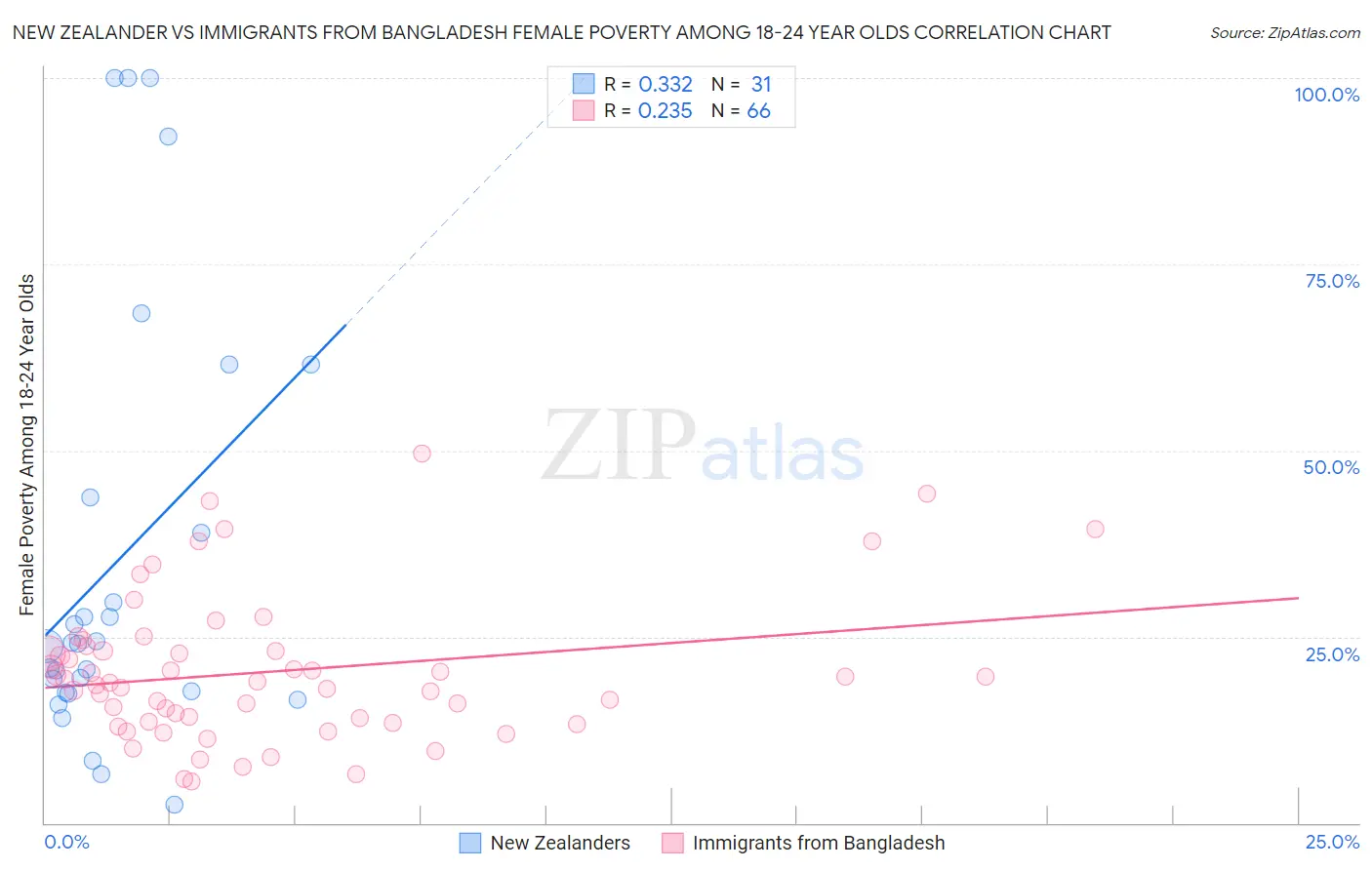 New Zealander vs Immigrants from Bangladesh Female Poverty Among 18-24 Year Olds